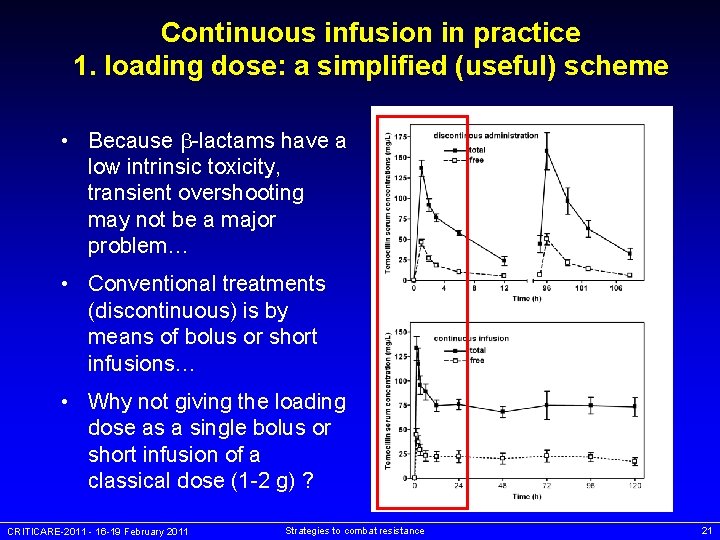 Continuous infusion in practice 1. loading dose: a simplified (useful) scheme • Because -lactams