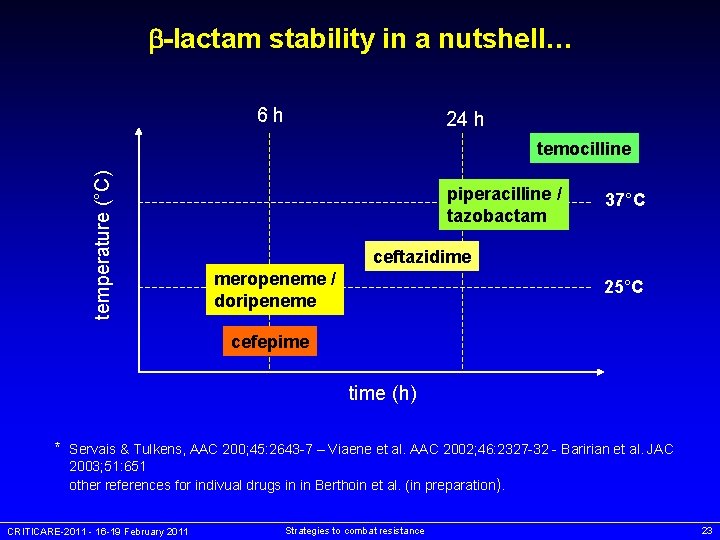  -lactam stability in a nutshell… 6 h 24 h temperature (°C) temocilline piperacilline