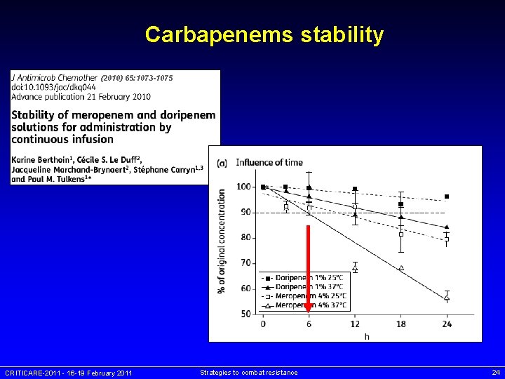 Carbapenems stability (2010) 65: 1073 -1075 CRITICARE-2011 - 16 -19 February 2011 Strategies to