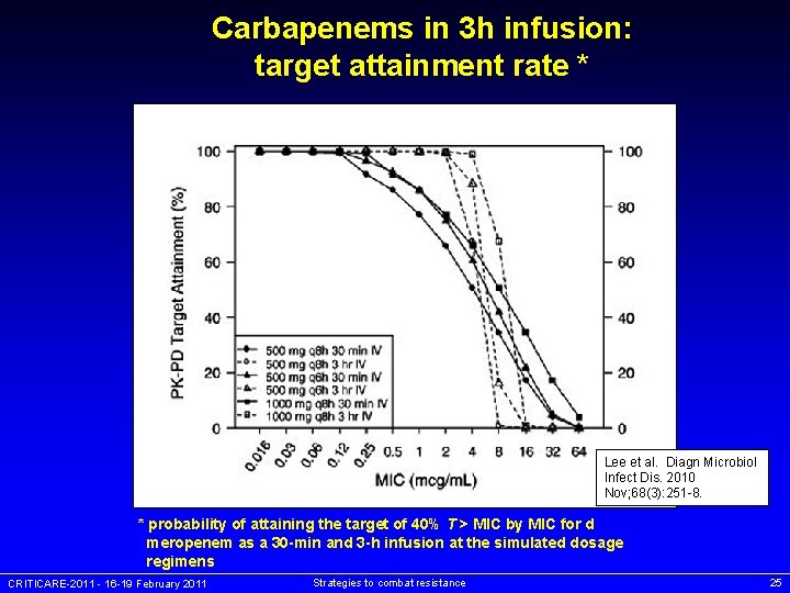 Carbapenems in 3 h infusion: target attainment rate * Lee et al. Diagn Microbiol