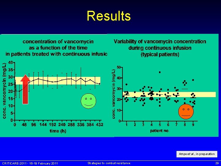 Results Ampe et al. , in preparation CRITICARE-2011 - 16 -19 February 2011 Strategies