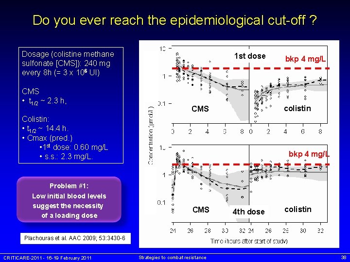 Do you ever reach the epidemiological cut-off ? Dosage (colistine methane sulfonate [CMS]): 240