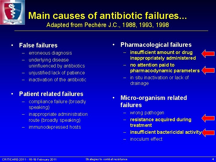 Main causes of antibiotic failures. . . Adapted from Pechère J. C. , 1988,