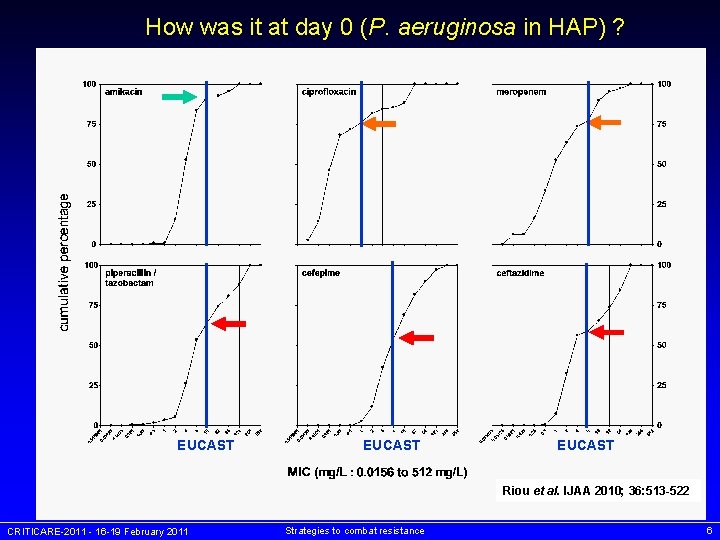 How was it at day 0 (P. aeruginosa in HAP) ? EUCAST Riou et