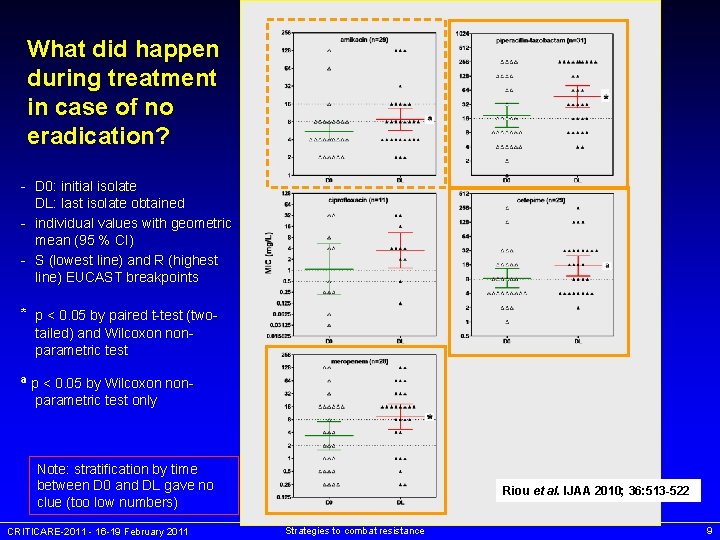 What did happen during treatment in case of no eradication? - D 0: initial