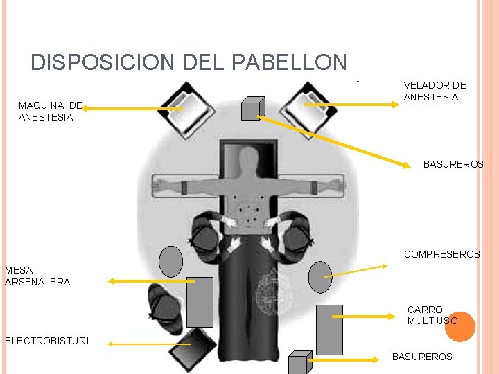 DISPOSICION DEL PABELLON MAQUINA DE ANESTESIA VELADOR DE ANESTESIA BASUREROS COMPRESEROS MESA ARSENALERA CARRO