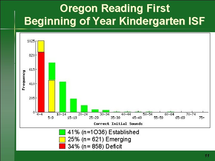 Oregon Reading First Beginning of Year Kindergarten ISF 41% (n=1 O 36) Established 25%