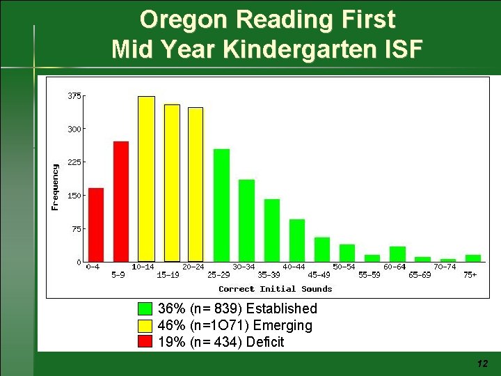 Oregon Reading First Mid Year Kindergarten ISF 36% (n= 839) Established 46% (n=1 O