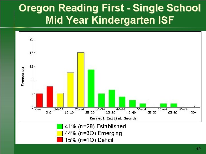 Oregon Reading First - Single School Mid Year Kindergarten ISF 41% (n=28) Established 44%