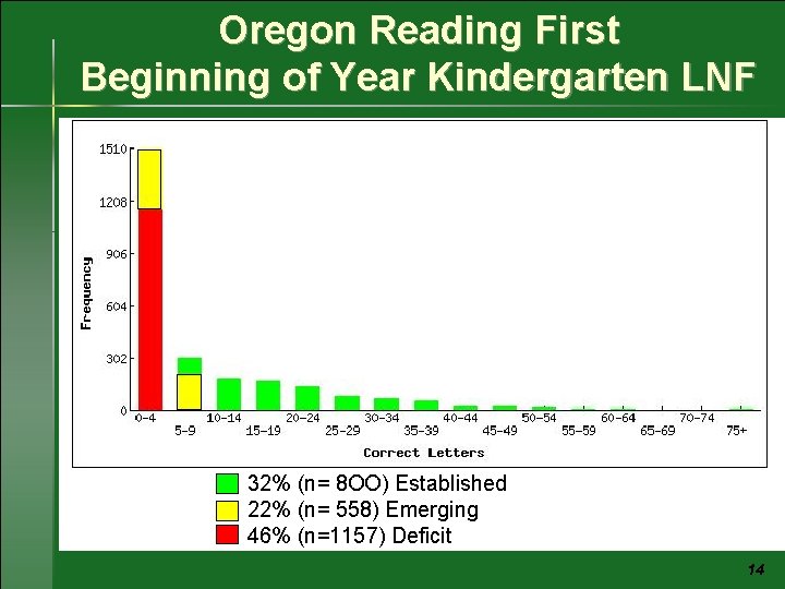 Oregon Reading First Beginning of Year Kindergarten LNF 32% (n= 8 OO) Established 22%