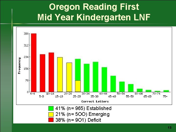 Oregon Reading First Mid Year Kindergarten LNF 41% (n= 965) Established 21% (n= 5