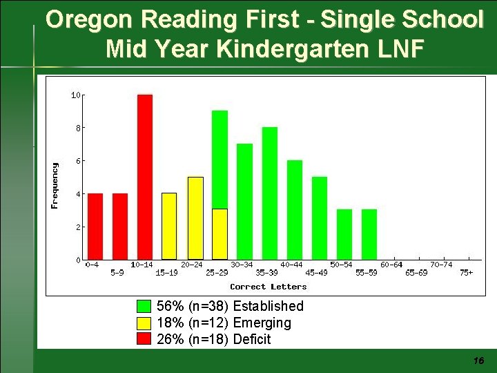 Oregon Reading First - Single School Mid Year Kindergarten LNF 56% (n=38) Established 18%