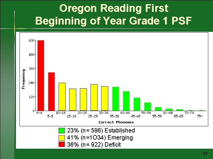 Oregon Reading First Beginning of Year Grade 1 PSF 23% (n= 596) Established 41%