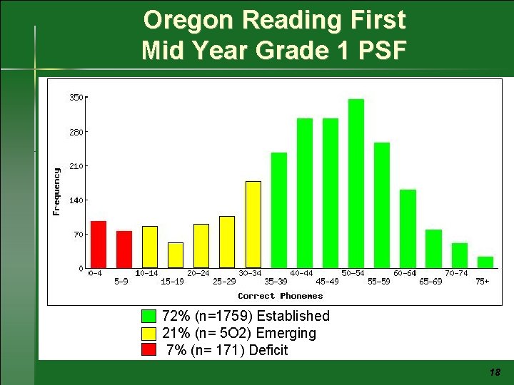 Oregon Reading First Mid Year Grade 1 PSF 72% (n=1759) Established 21% (n= 5