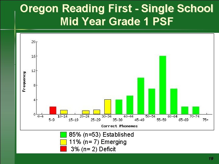 Oregon Reading First - Single School Mid Year Grade 1 PSF 85% (n=53) Established