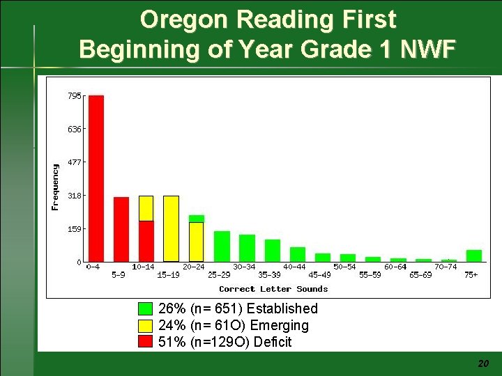 Oregon Reading First Beginning of Year Grade 1 NWF 26% (n= 651) Established 24%