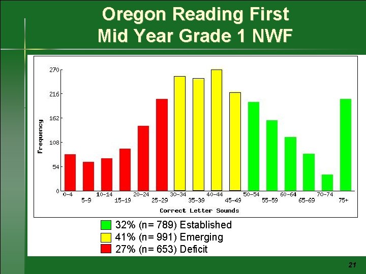 Oregon Reading First Mid Year Grade 1 NWF 32% (n= 789) Established 41% (n=