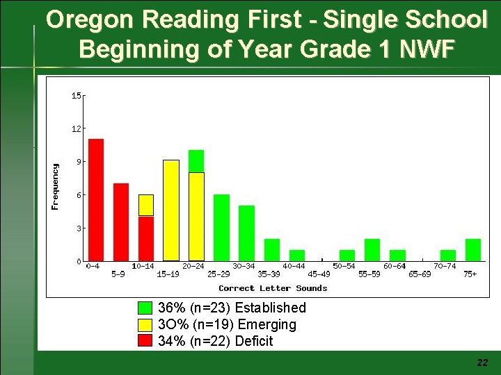 Oregon Reading First - Single School Beginning of Year Grade 1 NWF 36% (n=23)