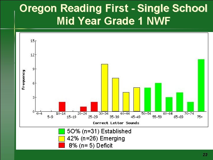 Oregon Reading First - Single School Mid Year Grade 1 NWF 5 O% (n=31)