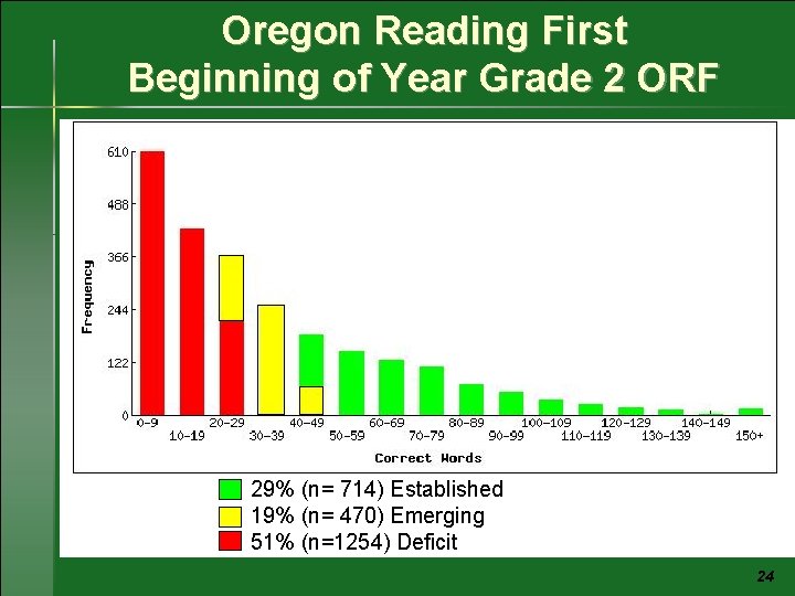 Oregon Reading First Beginning of Year Grade 2 ORF 29% (n= 714) Established 19%