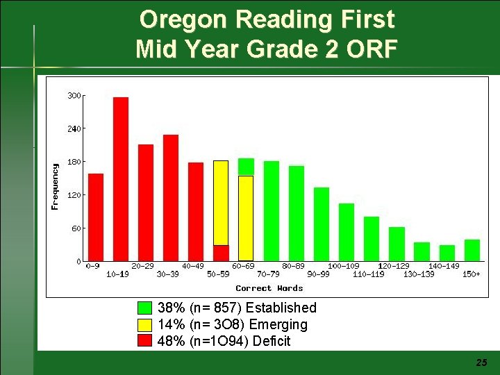 Oregon Reading First Mid Year Grade 2 ORF 38% (n= 857) Established 14% (n=