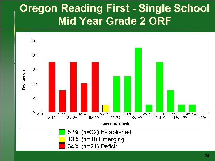 Oregon Reading First - Single School Mid Year Grade 2 ORF 52% (n=32) Established