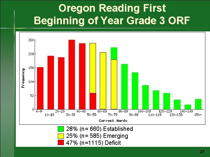 Oregon Reading First Beginning of Year Grade 3 ORF 28% (n= 660) Established 25%