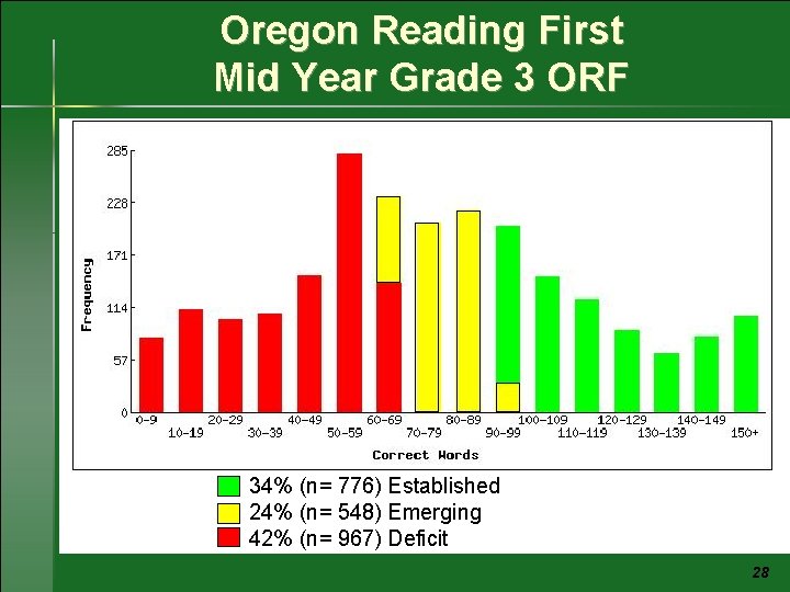 Oregon Reading First Mid Year Grade 3 ORF 34% (n= 776) Established 24% (n=