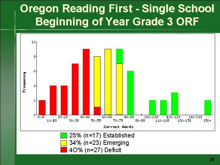 Oregon Reading First - Single School Beginning of Year Grade 3 ORF 25% (n=17)