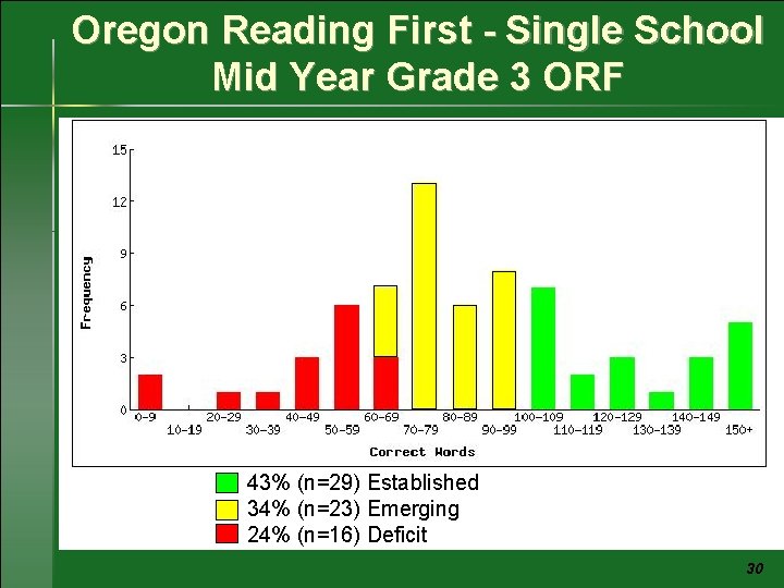 Oregon Reading First - Single School Mid Year Grade 3 ORF 43% (n=29) Established