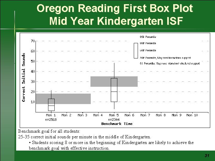 Oregon Reading First Box Plot Mid Year Kindergarten ISF Benchmark goal for all students:
