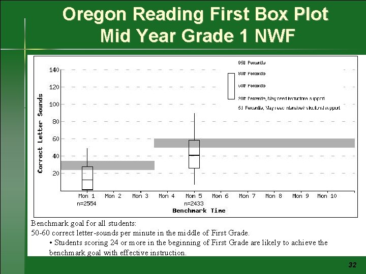 Oregon Reading First Box Plot Mid Year Grade 1 NWF Benchmark goal for all