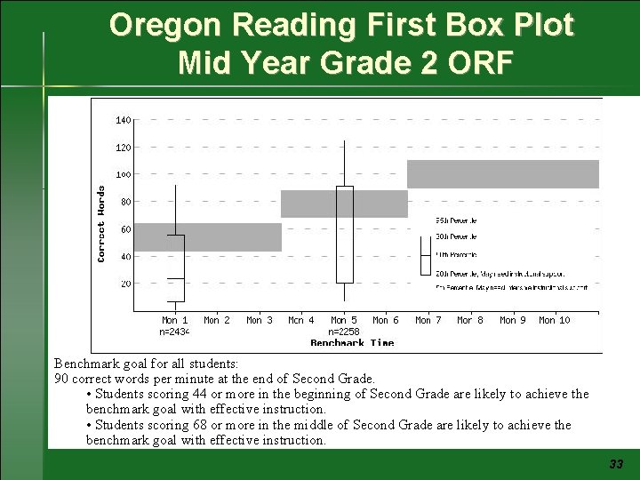 Oregon Reading First Box Plot Mid Year Grade 2 ORF Benchmark goal for all