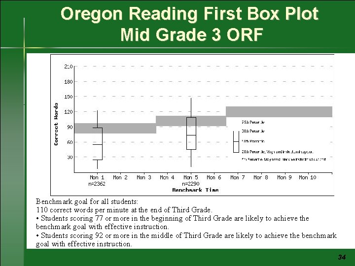 Oregon Reading First Box Plot Mid Grade 3 ORF Benchmark goal for all students: