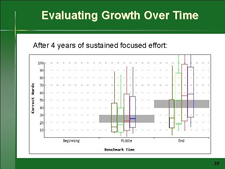 Evaluating Growth Over Time After 4 years of sustained focused effort: 35 