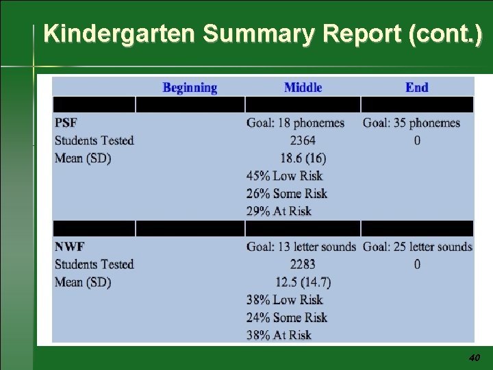 Kindergarten Summary Report (cont. ) 40 