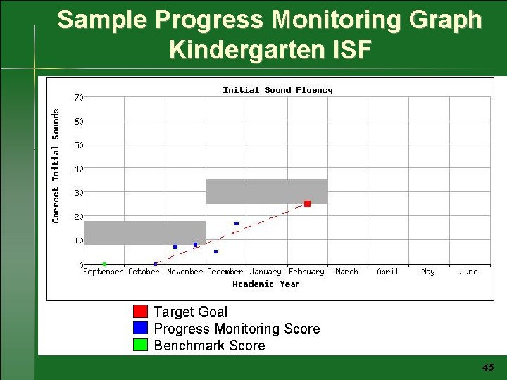 Sample Progress Monitoring Graph Kindergarten ISF Target Goal Progress Monitoring Score Benchmark Score 45