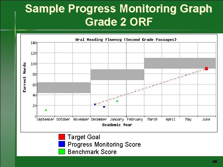 Sample Progress Monitoring Graph Grade 2 ORF Target Goal Progress Monitoring Score Benchmark Score