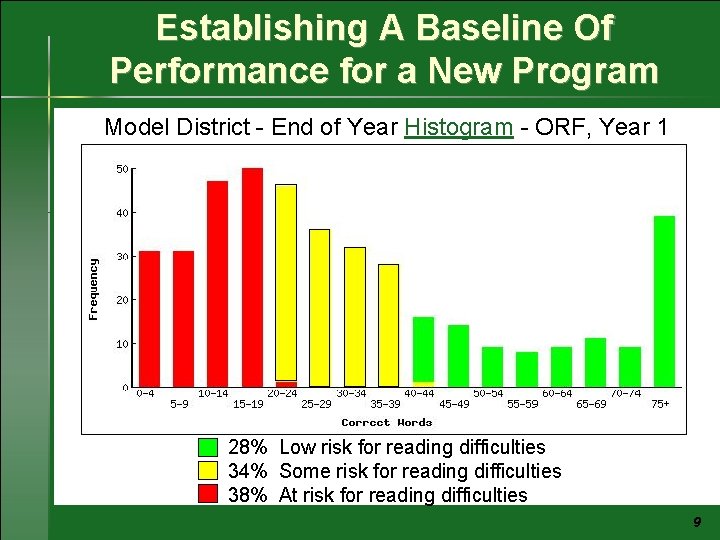 Establishing A Baseline Of Performance for a New Program Model District - End of