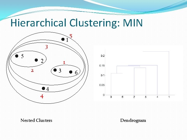Hierarchical Clustering: MIN 1 3 5 2 1 2 3 4 5 6 4 Hierarchical Clustering: MIN 1 3 5 2 1 2 3 4 5 6 4