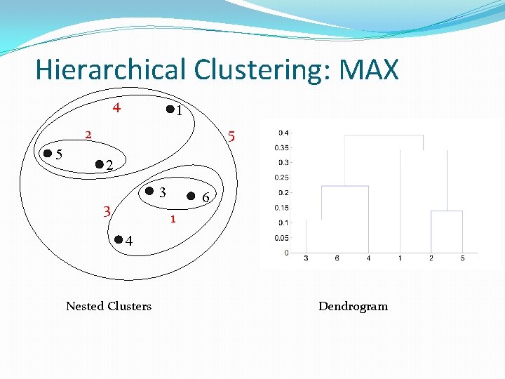 Hierarchical Clustering: MAX 4 1 5 2 3 3 6 1 4 Nested Clusters Hierarchical Clustering: MAX 4 1 5 2 3 3 6 1 4 Nested Clusters