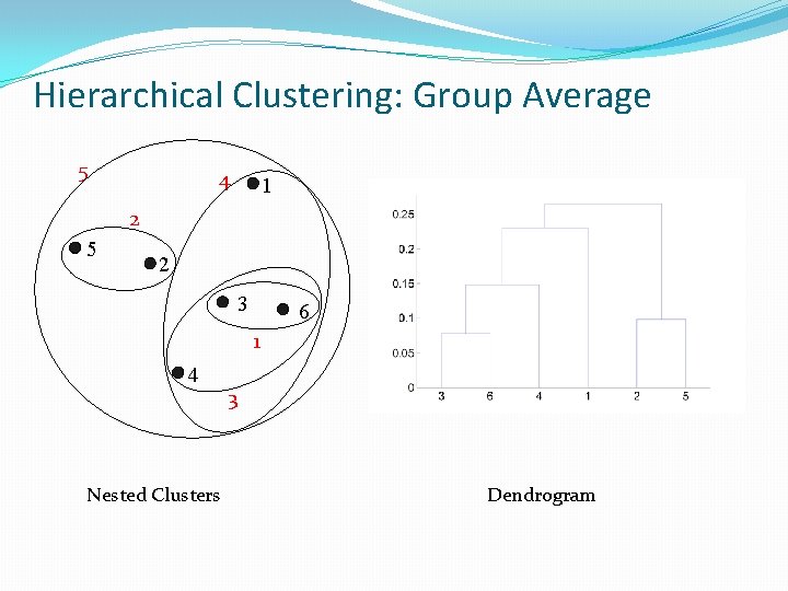 Hierarchical Clustering: Group Average 5 4 1 2 5 2 3 6 1 4 Hierarchical Clustering: Group Average 5 4 1 2 5 2 3 6 1 4