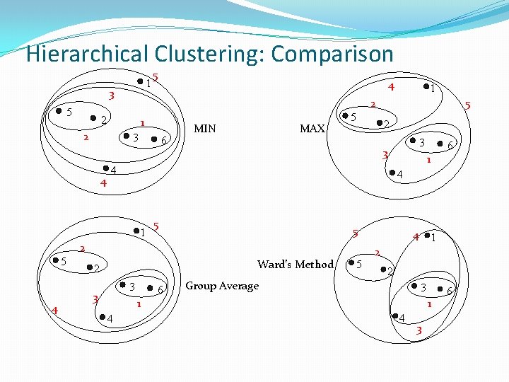 Hierarchical Clustering: Comparison 1 3 5 5 4 1 3 4 6 MIN MAX Hierarchical Clustering: Comparison 1 3 5 5 4 1 3 4 6 MIN MAX