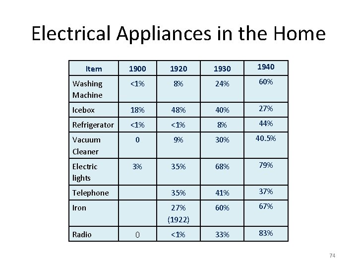 Electrical Appliances in the Home Item 1900 1920 1930 1940 Washing Machine <1% 8%