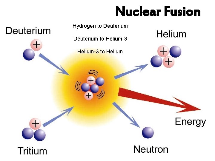 Nuclear Fusion Hydrogen to Deuterium to Helium-3 to Helium 