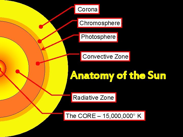 Corona - 1, 700, 000° C Chromosphere - 27, 800° C Photosphere - 6,