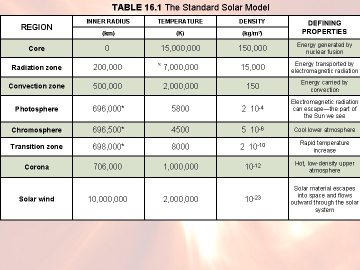 TABLE 16. 1 The Standard Solar Model INNER RADIUS TEMPERATURE DENSITY (km) (K) (kg/m
