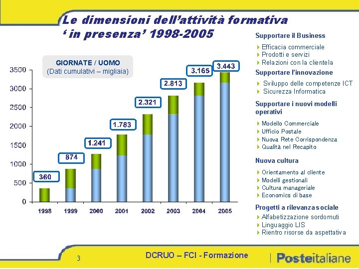 Le dimensioni dell’attività formativa ‘ in presenza’ 1998 -2005 Supportare il Business 4 Efficacia