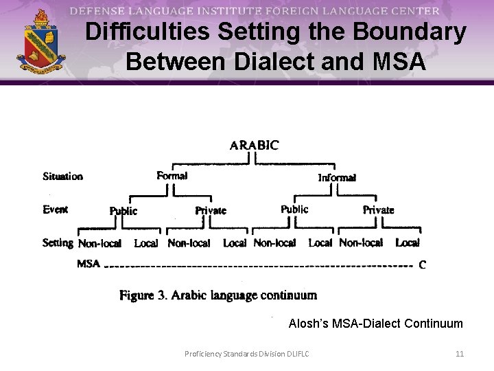 Difficulties Setting the Boundary Between Dialect and MSA Alosh’s MSA-Dialect Continuum Proficiency Standards Division