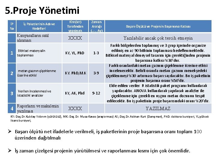 5. Proje Yönetimi İP No İş Paketlerinin Adı ve Hedefleri Kimyasalların satıl alınması Kim(ler)